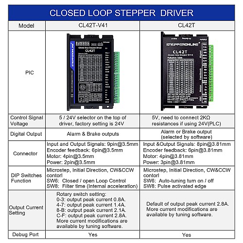 Nema 11、14、17ステッピングモーター用の閉ループステッピングドライバー V4.1 0-3.0A 24-48VDC