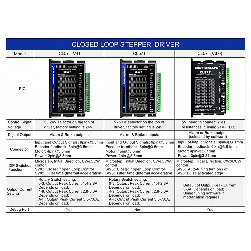 Nema 17、23、24 ステッピング モーター用の閉ループ ステッピング ドライバー V4.1 0-8.0A 24-48VDC