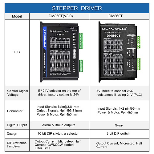 Nema 34 モーター用デジタル ステッパー ドライバー 2.4-7.2A 18-80VAC または 24-110VDC - DM860T | StepperOnline Nema 34 モーター用デジタル ステッパー ドライバー 2.4-7.2A 18-80VAC または 24-110VDC - DM860T | StepperOnline